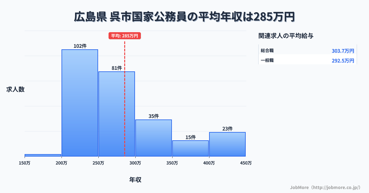 広島県呉市内の国家公務員の平均年収は285万円です。中央値は267万円、最頻値は200万円〜250万円です。