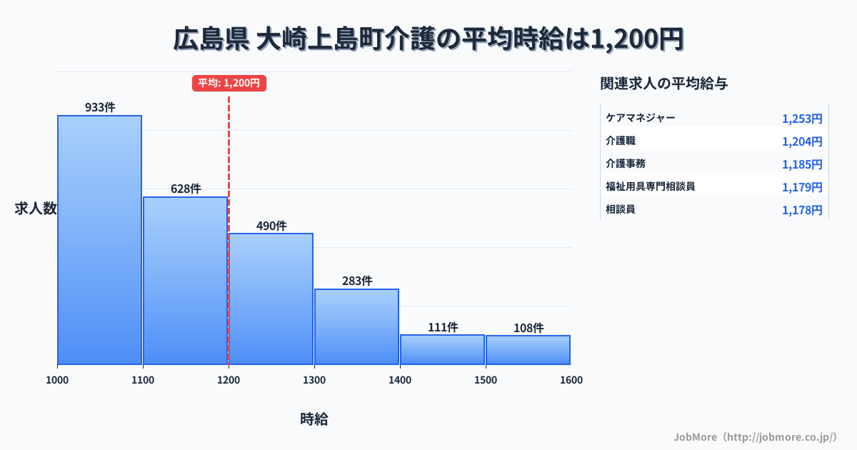 広島県大崎上島町内の介護の平均時給は1,200円です。中央値は1,126円、最頻値は1,000円〜1,100円です。