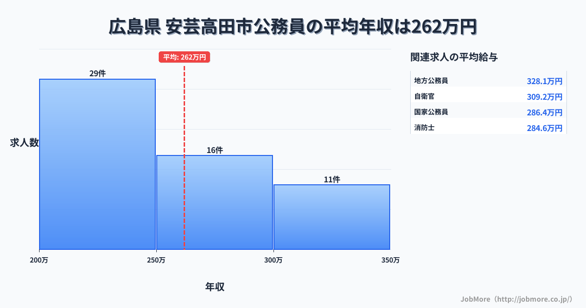広島県安芸高田市内の公務員の平均年収は262万円です。中央値は249万円、最頻値は200万円〜250万円です。