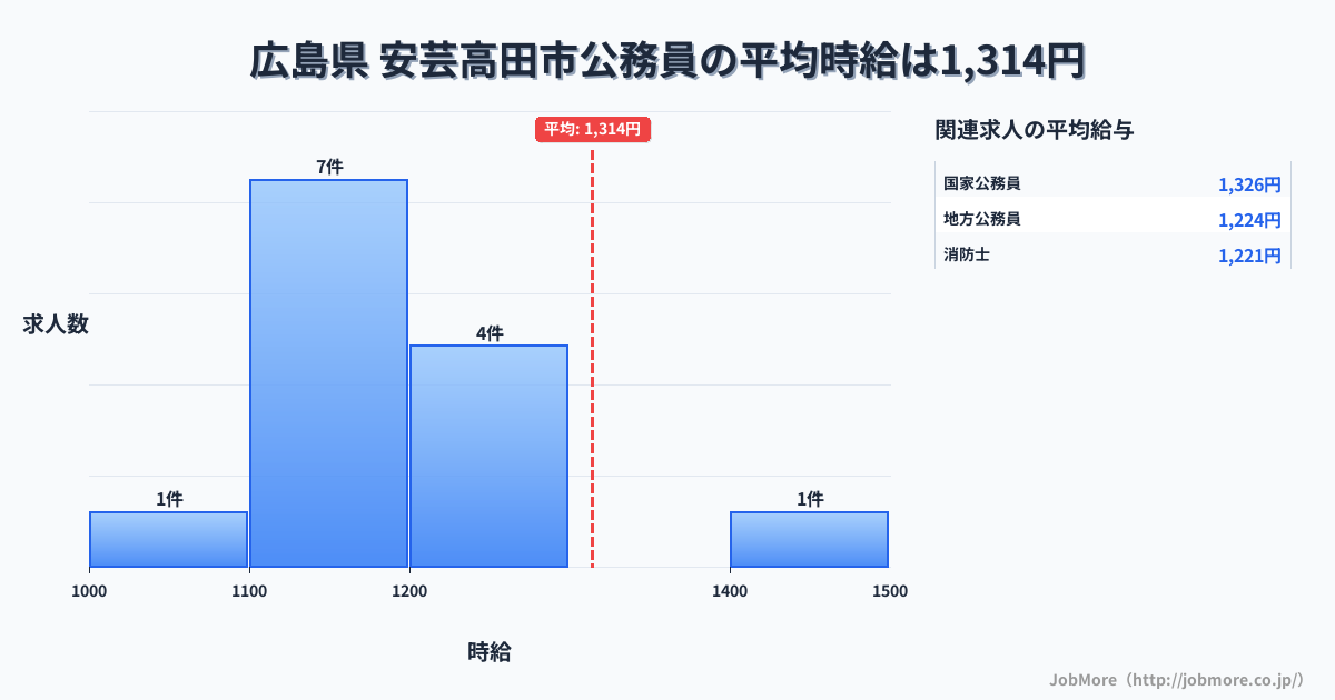 広島県安芸高田市内の公務員の平均時給は1,314円です。中央値は1,160円、最頻値は1,100円〜1,200円です。