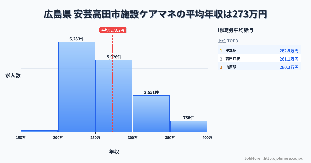広島県安芸高田市内の施設ケアマネの平均年収は273万円です。中央値は259万円、最頻値は200万円〜250万円です。