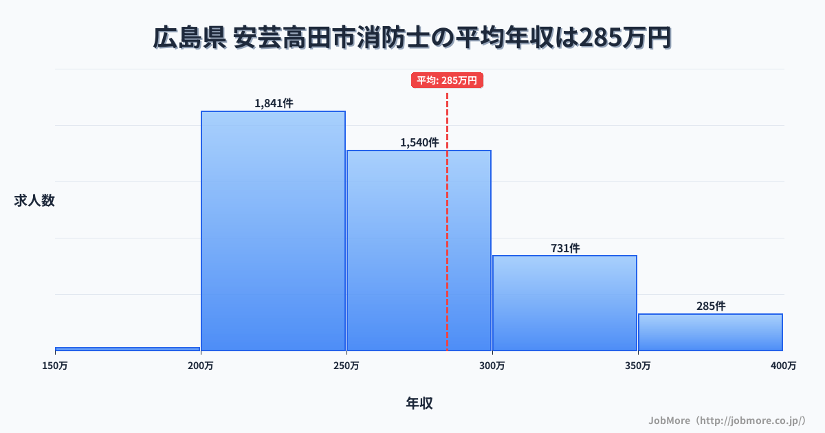 広島県安芸高田市内の消防士の平均年収は284万円です。中央値は264万円、最頻値は200万円〜250万円です。