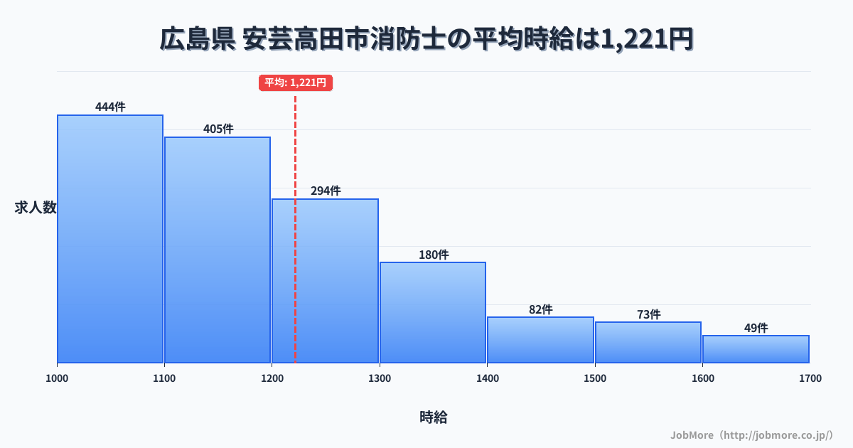 広島県安芸高田市内の消防士の平均時給は1,221円です。中央値は1,159円、最頻値は1,000円〜1,100円です。