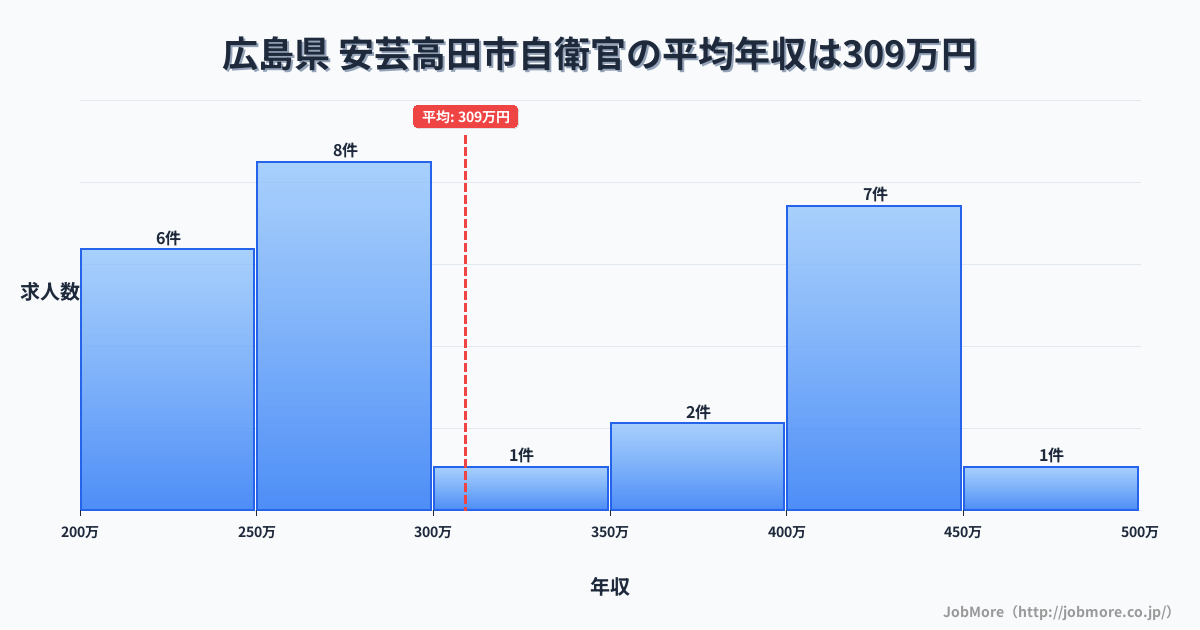 広島県安芸高田市内の自衛官の平均年収は309万円です。中央値は269万円、最頻値は250万円〜300万円です。