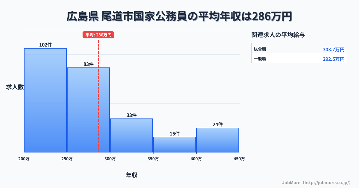 広島県尾道市内の国家公務員の平均年収は286万円です。中央値は267万円、最頻値は200万円〜250万円です。