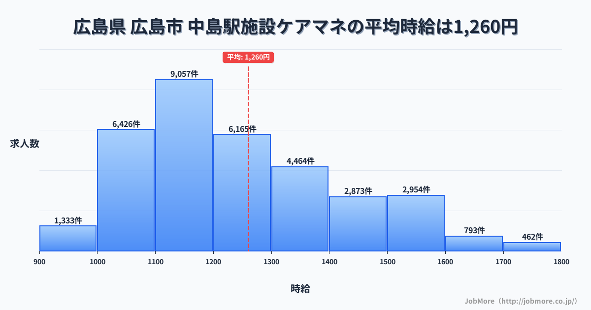 愛知県名古屋市中島駅周辺の施設ケアマネの平均時給は1,260円です。中央値は1,199円、最頻値は1,100円〜1,200円です。