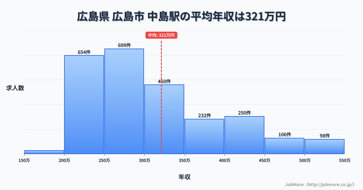 愛知県名古屋市中島駅周辺の平均年収は394万円です。中央値は356万円、最頻値は300万円〜350万円です。