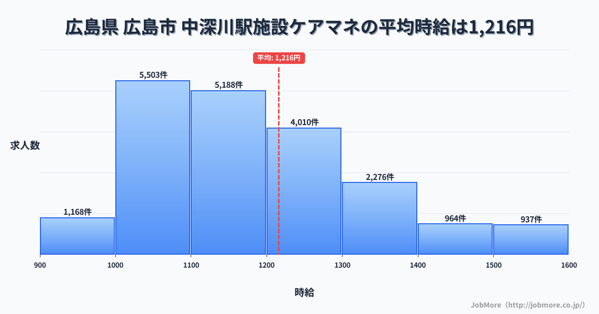 広島県広島市中深川駅周辺の施設ケアマネの平均時給は1,217円です。中央値は1,160円、最頻値は1,000円〜1,100円です。