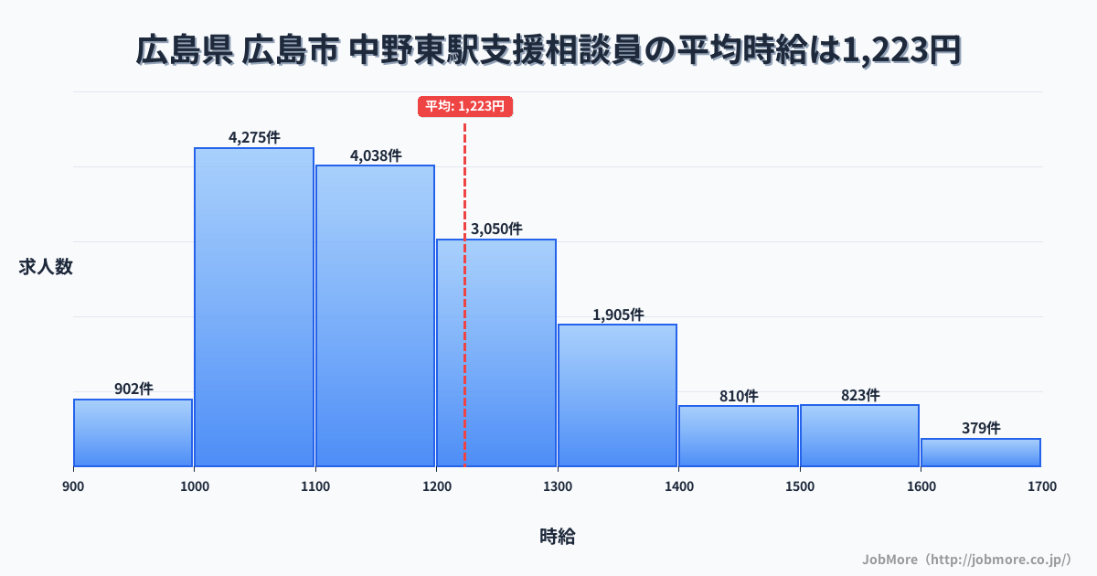 広島県広島市中野東駅周辺の支援相談員の平均時給は1,223円です。中央値は1,165円、最頻値は1,000円〜1,100円です。