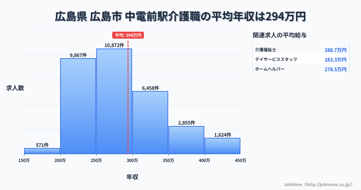 広島県広島市中電前駅周辺の介護職の平均年収は294万円です。中央値は276万円、最頻値は250万円〜300万円です。