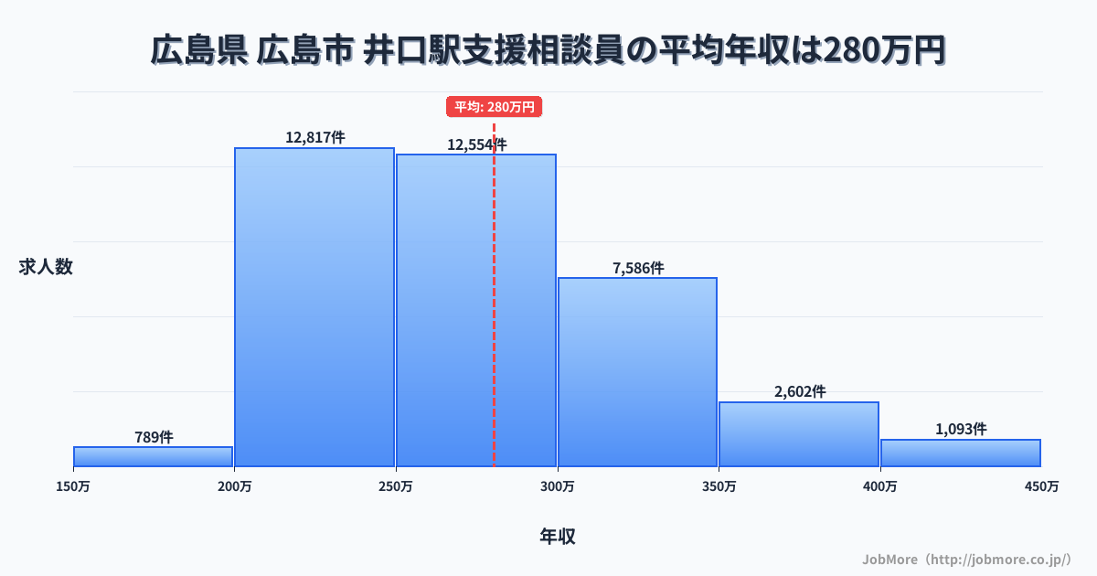 広島県広島市井口駅周辺の支援相談員の平均年収は280万円です。中央値は268万円、最頻値は200万円〜250万円です。