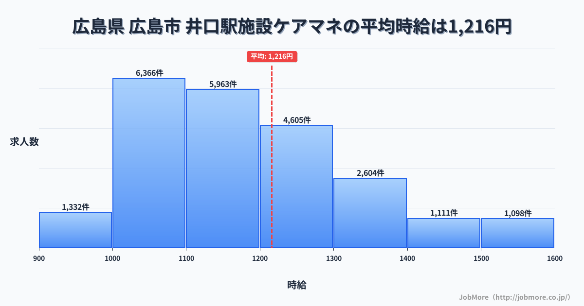 広島県広島市井口駅周辺の施設ケアマネの平均時給は1,216円です。中央値は1,159円、最頻値は1,000円〜1,100円です。