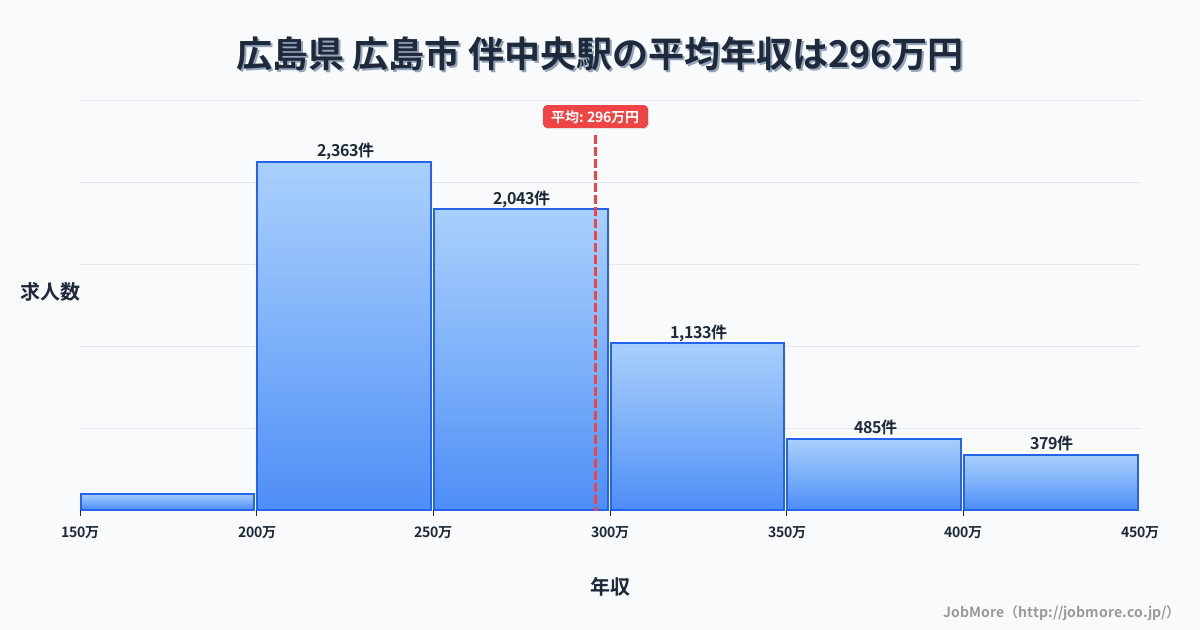 広島県広島市伴中央駅周辺の平均年収は367万円です。中央値は338万円、最頻値は300万円〜350万円です。