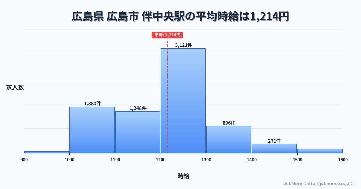 広島県広島市伴中央駅周辺の平均時給は1,337円です。中央値は1,238円、最頻値は1,200円〜1,300円です。