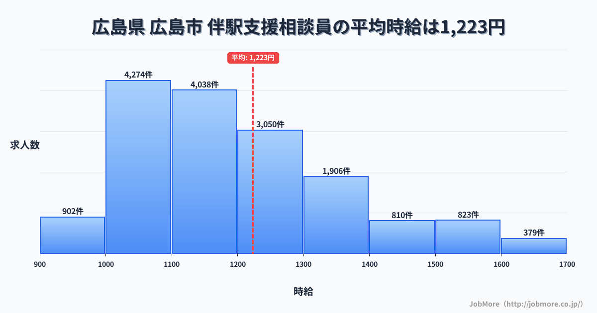 広島県広島市伴駅周辺の支援相談員の平均時給は1,223円です。中央値は1,165円、最頻値は1,000円〜1,100円です。