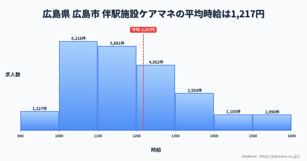 広島県広島市伴駅周辺の施設ケアマネの平均時給は1,217円です。中央値は1,160円、最頻値は1,000円〜1,100円です。