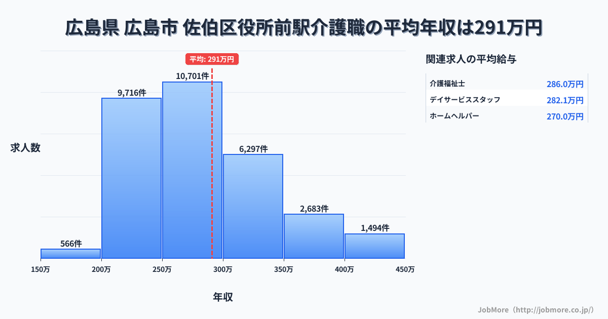 広島県広島市佐伯区役所前駅周辺の介護職の平均年収は290万円です。中央値は275万円、最頻値は250万円〜300万円です。