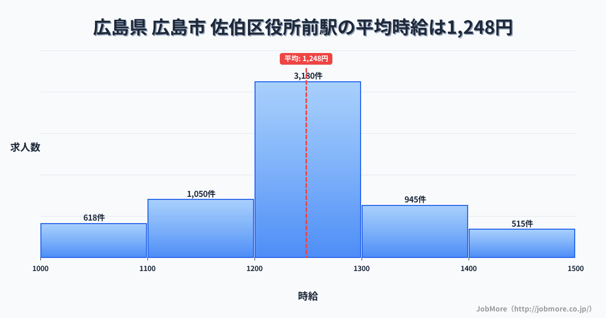 広島県広島市佐伯区役所前駅周辺の平均時給は1,215円です。中央値は1,158円、最頻値は1,000円〜1,100円です。