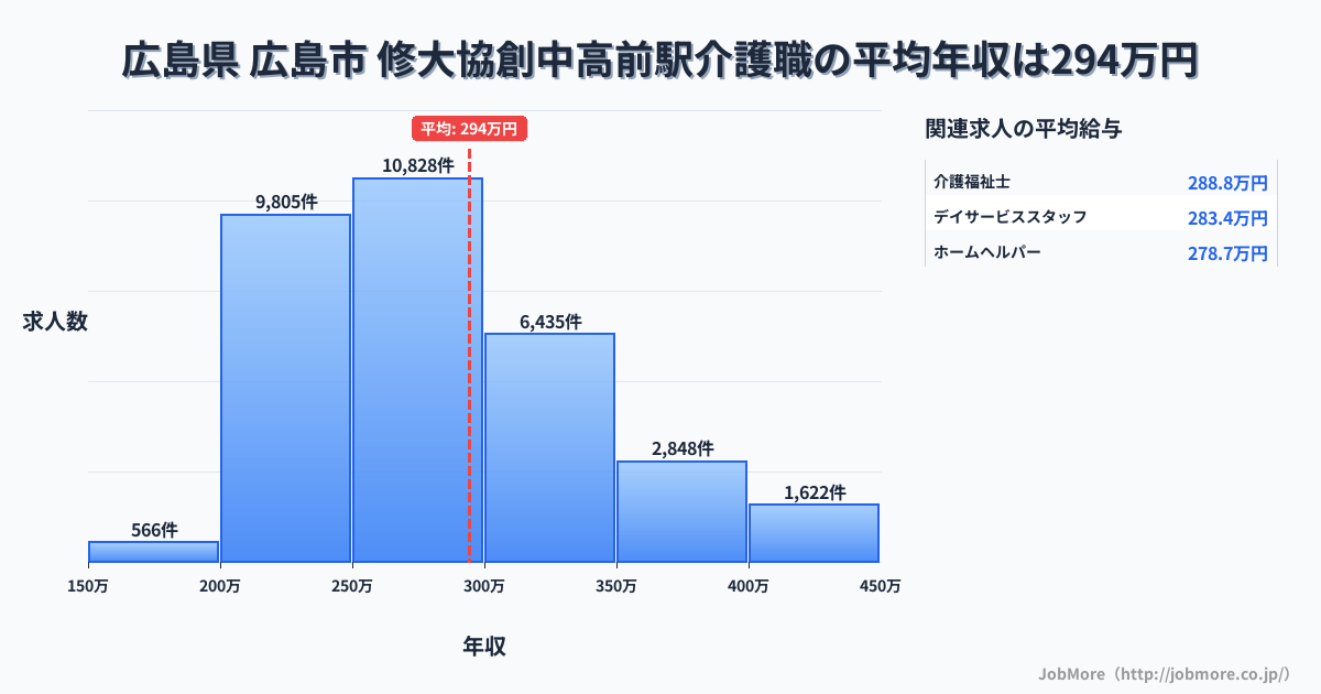 広島県広島市修大協創中高前駅周辺の介護職の平均年収は294万円です。中央値は276万円、最頻値は250万円〜300万円です。
