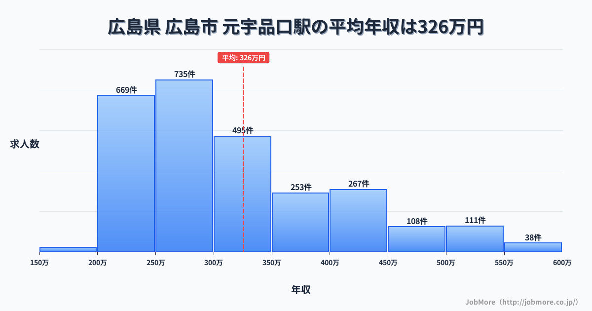 広島県広島市元宇品口駅周辺の平均年収は364万円です。中央値は336万円、最頻値は300万円〜350万円です。