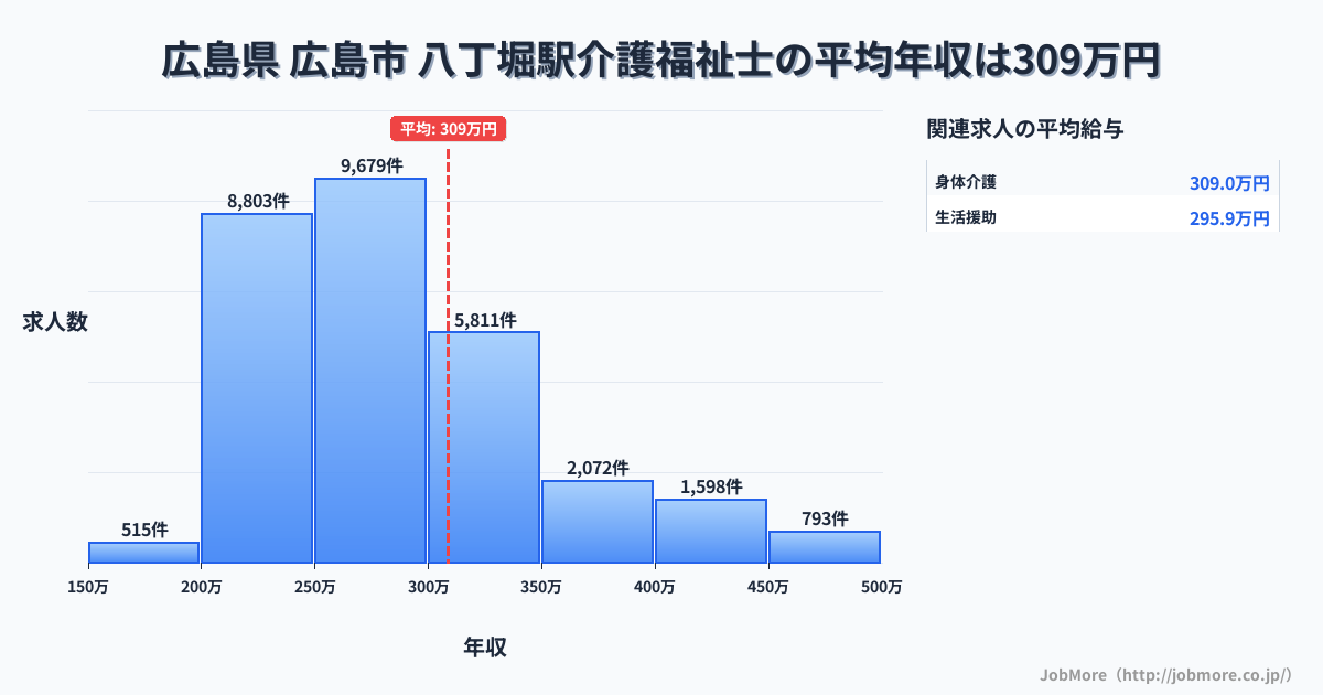 東京都中央区八丁堀駅周辺の介護福祉士の平均年収は308万円です。中央値は278万円、最頻値は250万円〜300万円です。