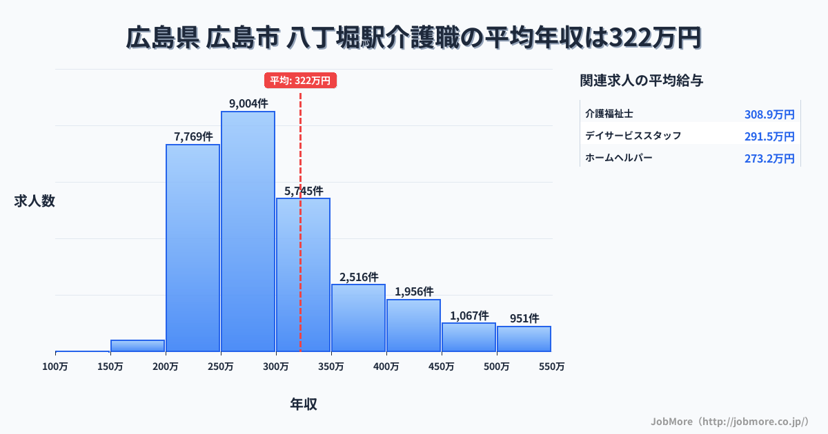東京都中央区八丁堀駅周辺の介護職の平均年収は321万円です。中央値は288万円、最頻値は250万円〜300万円です。