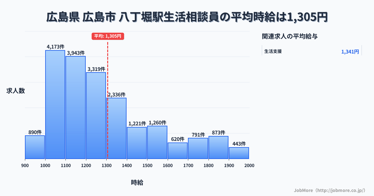東京都中央区八丁堀駅周辺の生活相談員の平均時給は1,305円です。中央値は1,200円、最頻値は1,000円〜1,100円です。