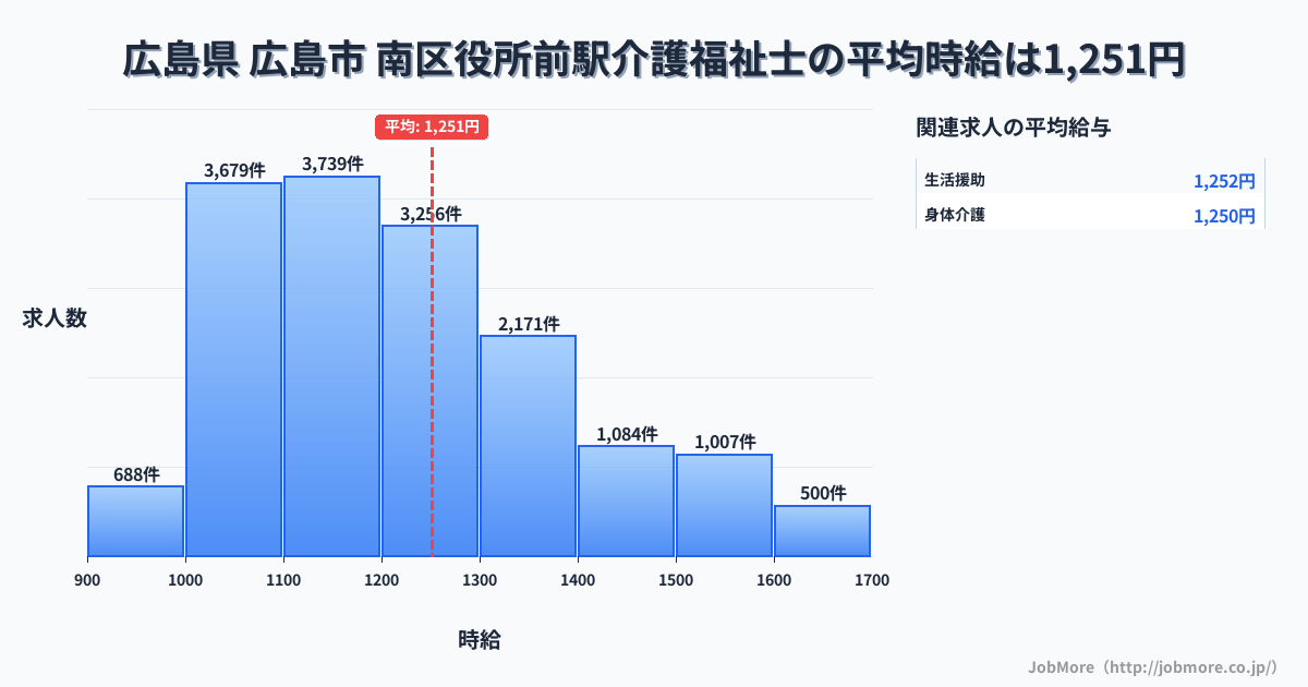 広島県広島市南区役所前駅周辺の介護福祉士の平均時給は1,250円です。中央値は1,197円、最頻値は1,100円〜1,200円です。