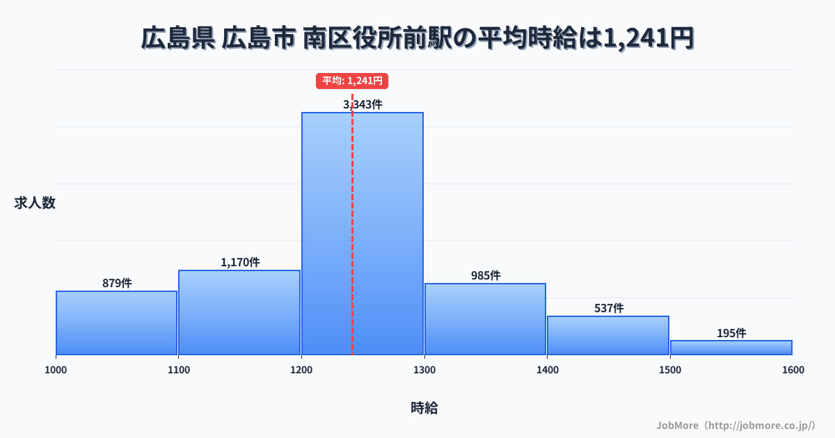 広島県広島市南区役所前駅周辺の平均時給は1,214円です。中央値は1,158円、最頻値は1,000円〜1,100円です。