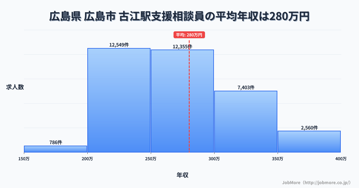 広島県広島市古江駅周辺の支援相談員の平均年収は280万円です。中央値は268万円、最頻値は200万円〜250万円です。