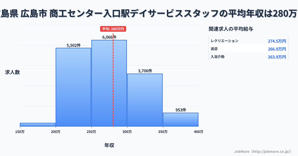 広島県広島市商工センター入口駅周辺のデイサービススタッフの平均年収は280万円です。中央値は271万円、最頻値は250万円〜300万円です。