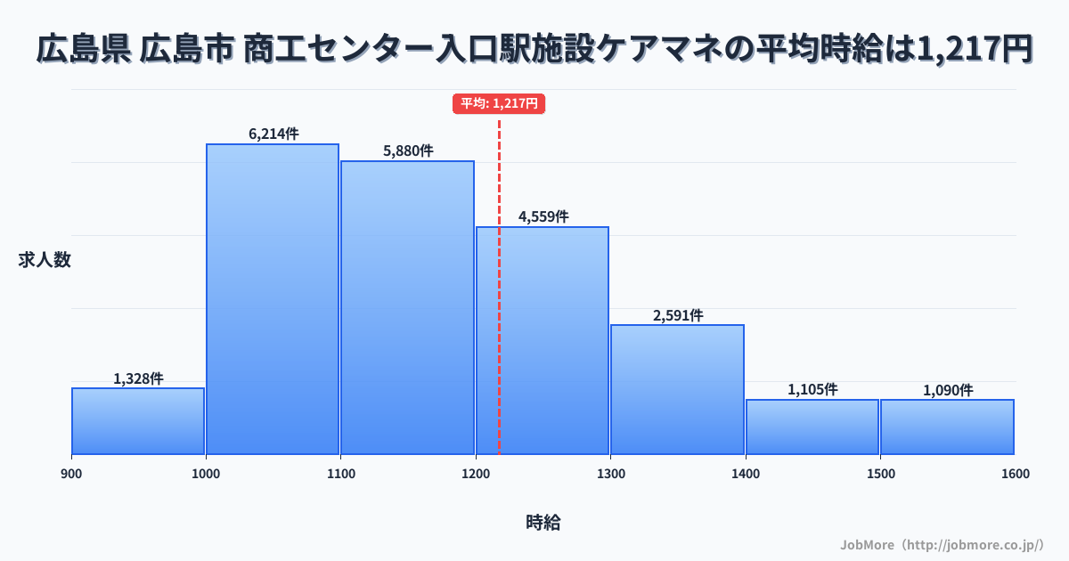 広島県広島市商工センター入口駅周辺の施設ケアマネの平均時給は1,217円です。中央値は1,160円、最頻値は1,000円〜1,100円です。