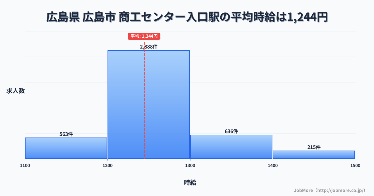 広島県広島市商工センター入口駅周辺の平均時給は1,337円です。中央値は1,239円、最頻値は1,200円〜1,300円です。