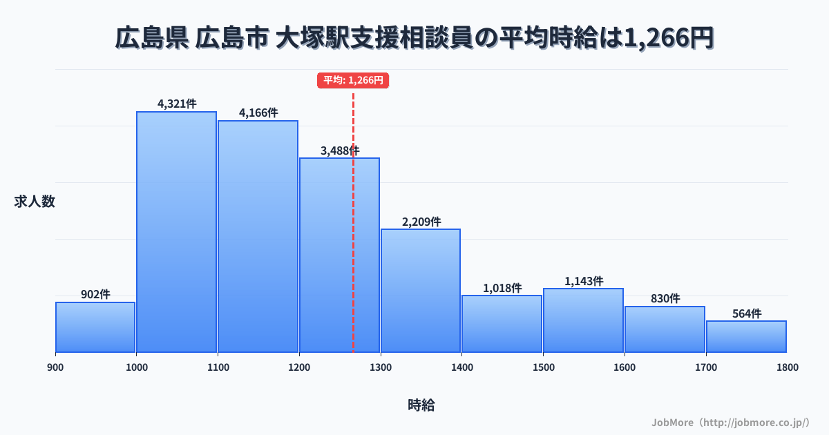 東京都豊島区大塚駅周辺の支援相談員の平均時給は1,266円です。中央値は1,200円、最頻値は1,000円〜1,100円です。