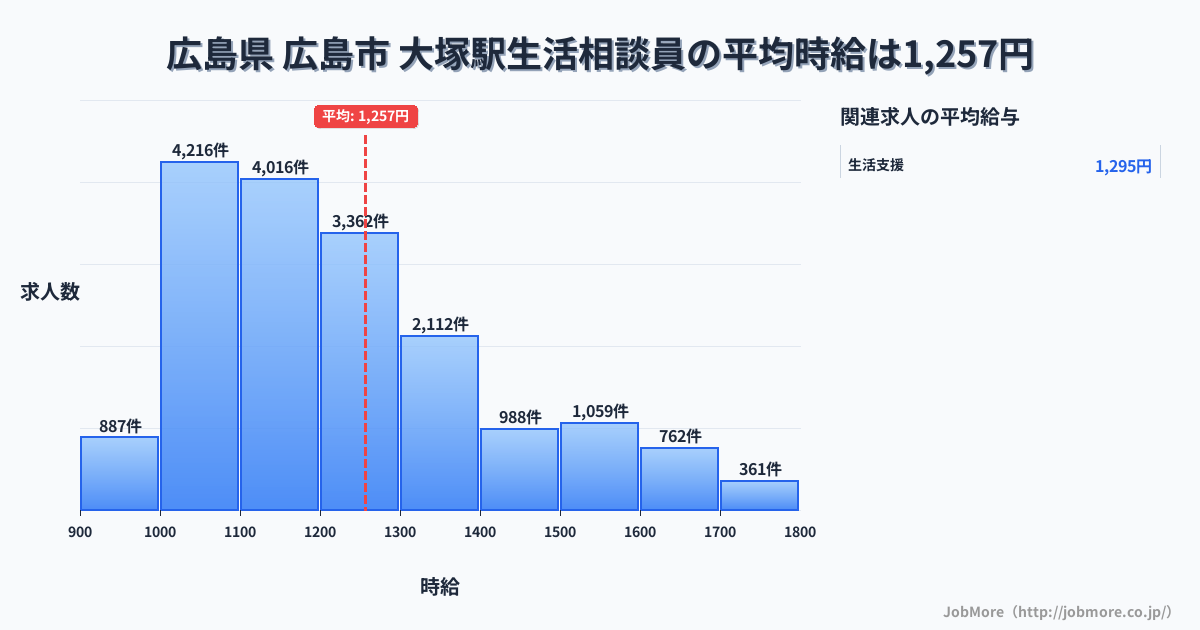 東京都豊島区大塚駅周辺の生活相談員の平均時給は1,257円です。中央値は1,200円、最頻値は1,000円〜1,100円です。