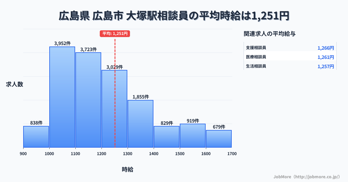 東京都豊島区大塚駅周辺の相談員の平均時給は1,251円です。中央値は1,189円、最頻値は1,000円〜1,100円です。