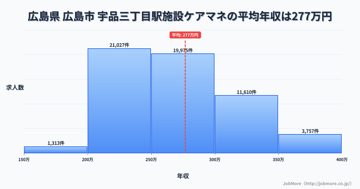 広島県広島市宇品三丁目駅周辺の施設ケアマネの平均年収は276万円です。中央値は264万円、最頻値は200万円〜250万円です。