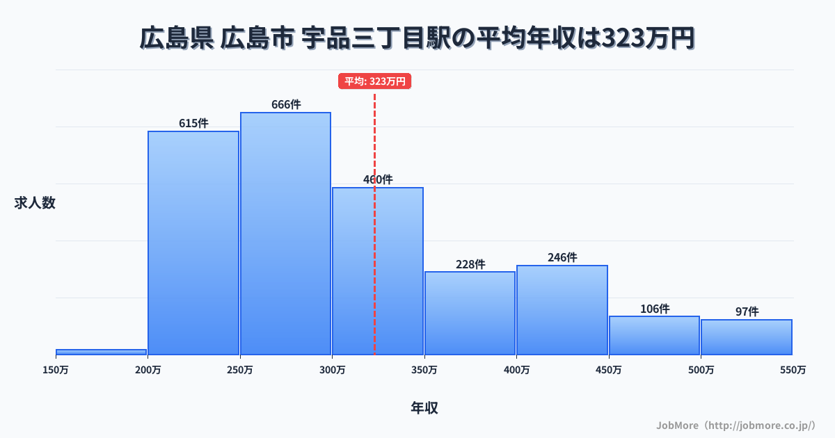 広島県広島市宇品三丁目駅周辺の平均年収は279万円です。中央値は266万円、最頻値は200万円〜250万円です。