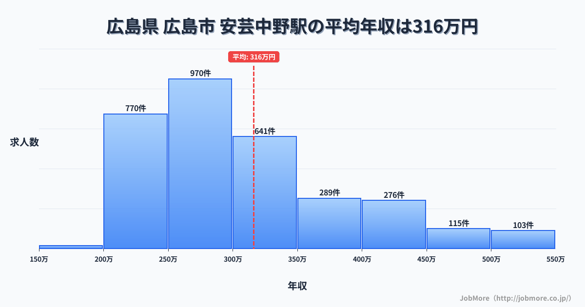 広島県広島市安芸中野駅周辺の平均年収は282万円です。中央値は267万円、最頻値は200万円〜250万円です。