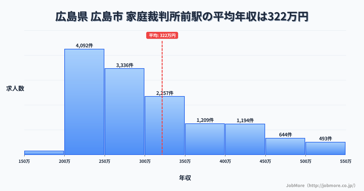 広島県広島市家庭裁判所前駅周辺の平均年収は286万円です。中央値は270万円、最頻値は200万円〜250万円です。