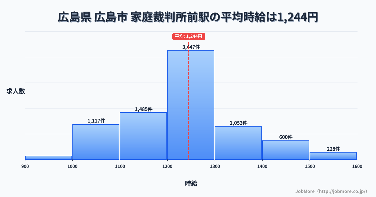 広島県広島市家庭裁判所前駅周辺の平均時給は1,215円です。中央値は1,158円、最頻値は1,000円〜1,100円です。