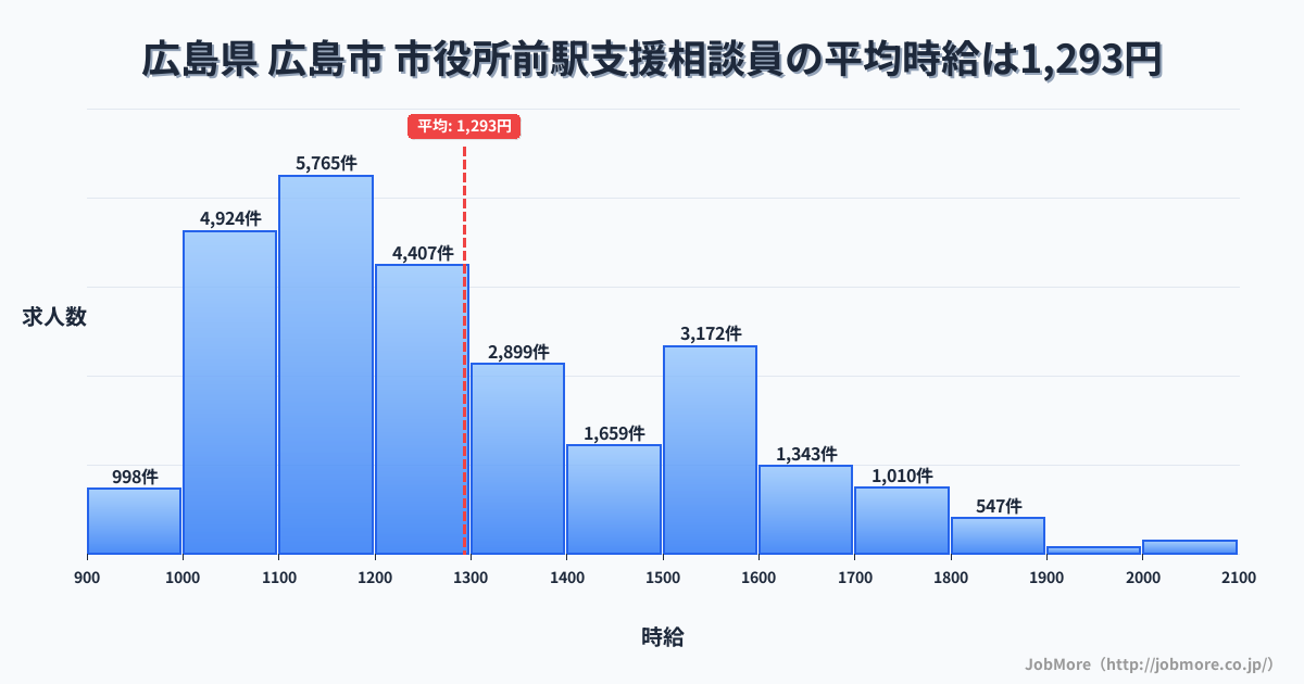 北海道函館市市役所前駅周辺の支援相談員の平均時給は1,293円です。中央値は1,208円、最頻値は1,100円〜1,200円です。