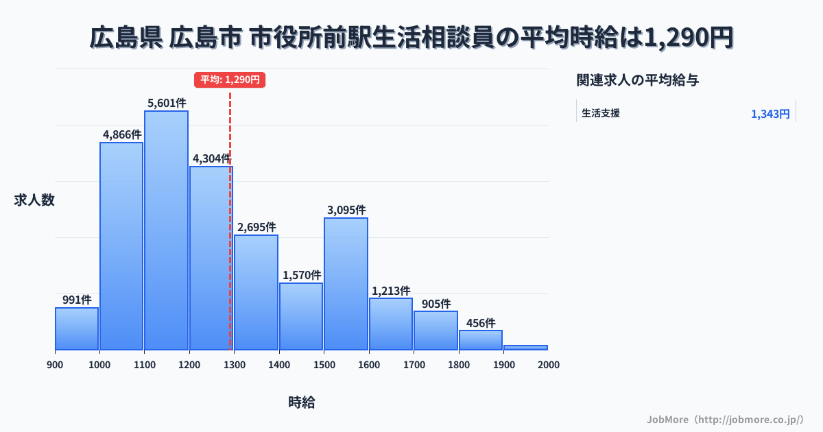 北海道函館市市役所前駅周辺の生活相談員の平均時給は1,290円です。中央値は1,206円、最頻値は1,100円〜1,200円です。