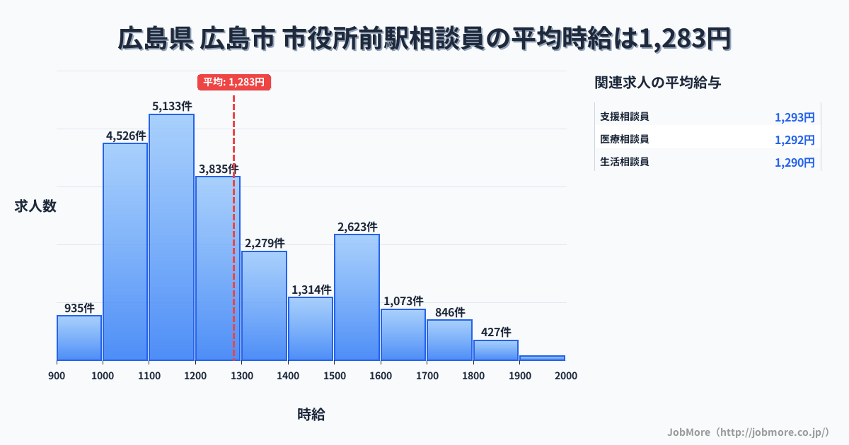 北海道函館市市役所前駅周辺の相談員の平均時給は1,283円です。中央値は1,201円、最頻値は1,100円〜1,200円です。