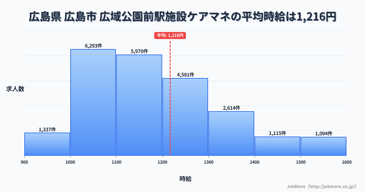 広島県広島市広域公園前駅周辺の施設ケアマネの平均時給は1,216円です。中央値は1,159円、最頻値は1,000円〜1,100円です。