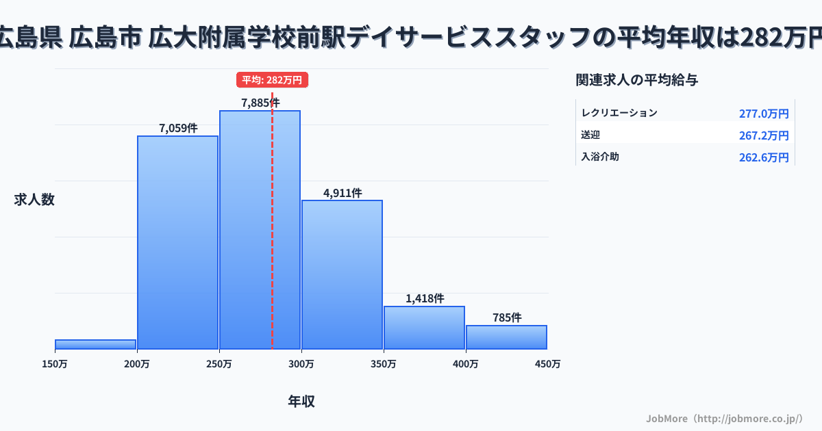 広島県広島市広大附属学校前駅周辺のデイサービススタッフの平均年収は282万円です。中央値は273万円、最頻値は250万円〜300万円です。