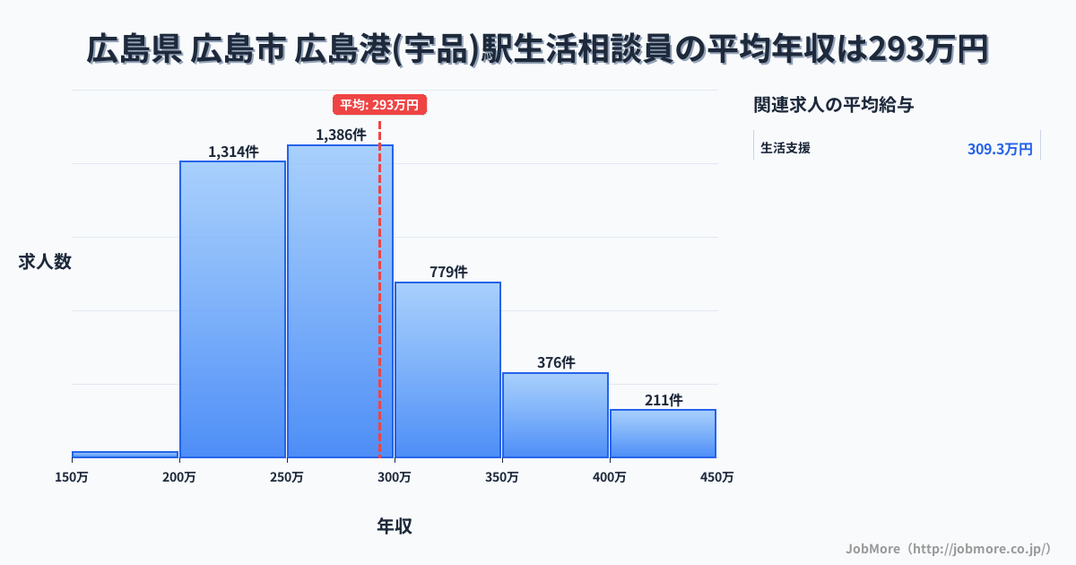 広島県広島市広島港（宇品）駅周辺の生活相談員の平均年収は292万円です。中央値は274万円、最頻値は250万円〜300万円です。