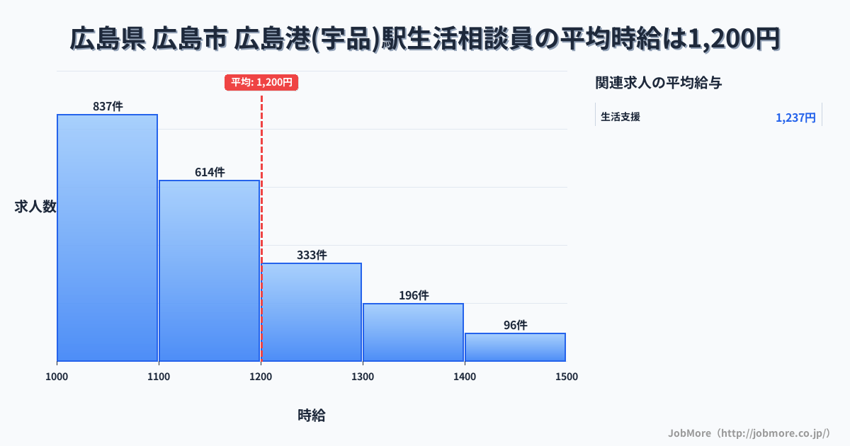 広島県広島市広島港（宇品）駅周辺の生活相談員の平均時給は1,200円です。中央値は1,100円、最頻値は1,000円〜1,100円です。