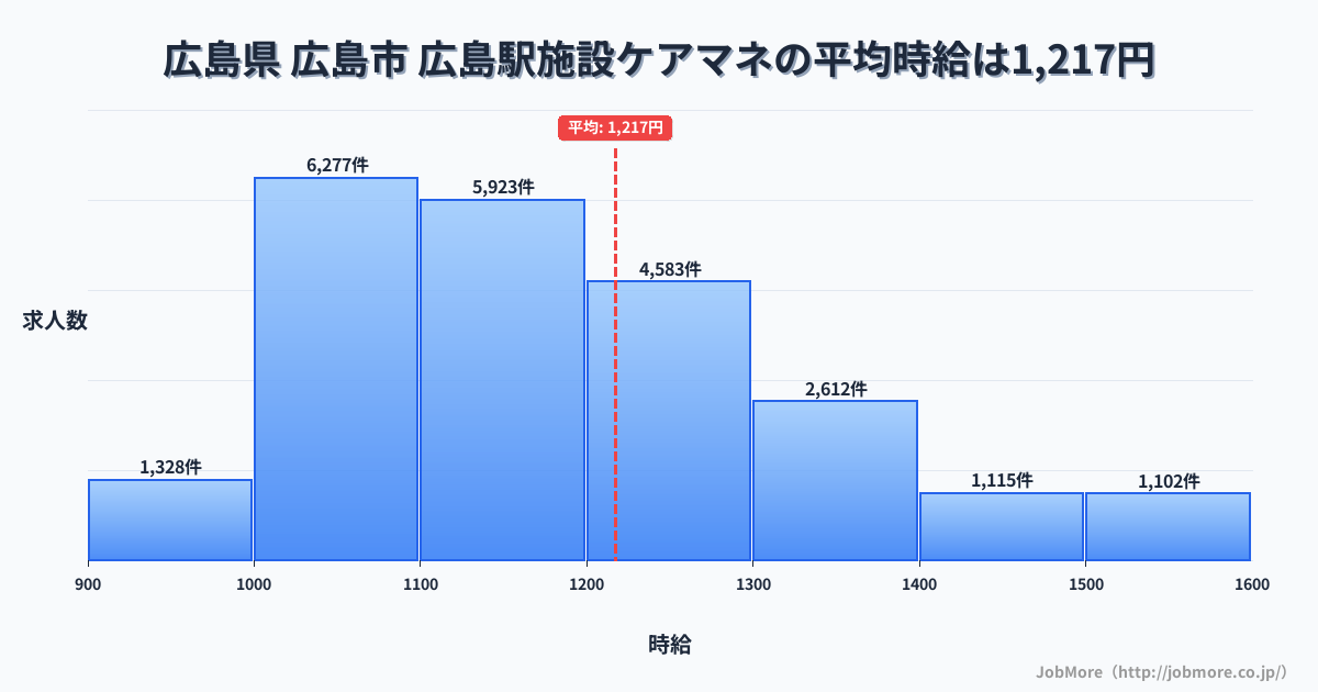広島県広島市広島駅周辺の施設ケアマネの平均時給は1,217円です。中央値は1,159円、最頻値は1,000円〜1,100円です。