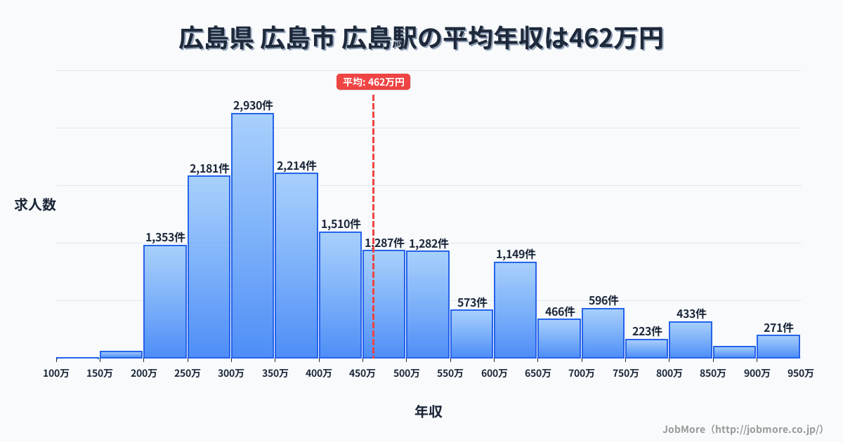 広島県広島市広島駅周辺の平均年収は364万円です。中央値は336万円、最頻値は300万円〜350万円です。
